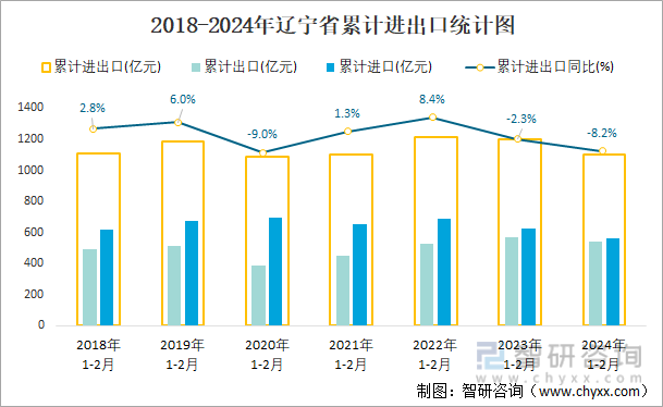 2018-2024年辽宁省累计进出口统计图