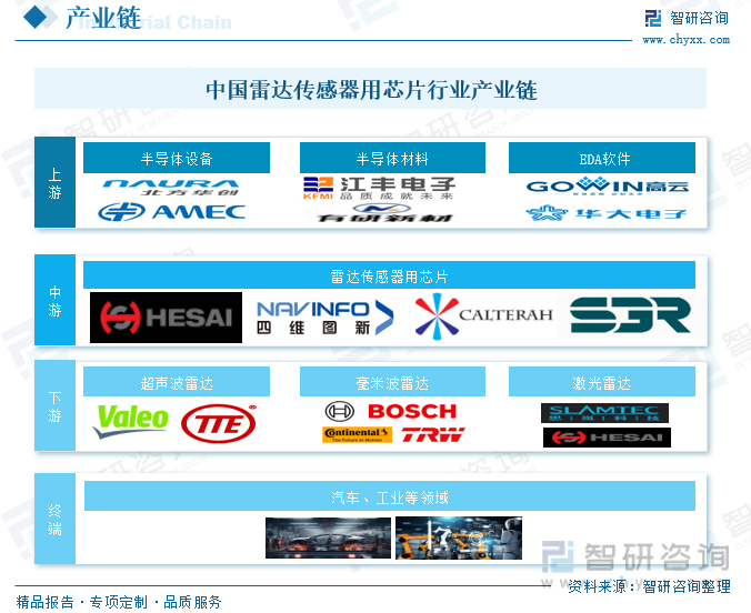 中国雷达传感器用芯片行业产业链