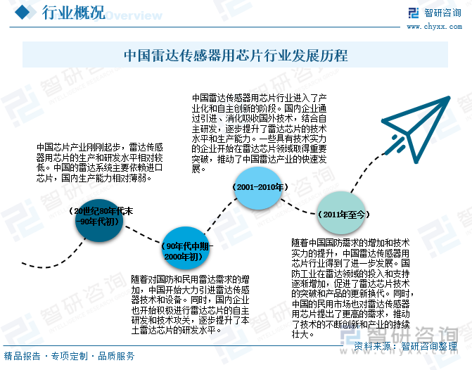 中国雷达传感器用芯片行业发展历程