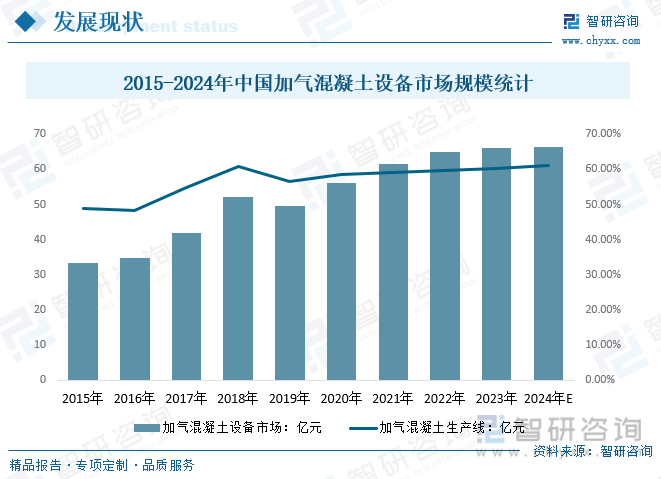 2015-2024年中国加气混凝土设备市场规模统计