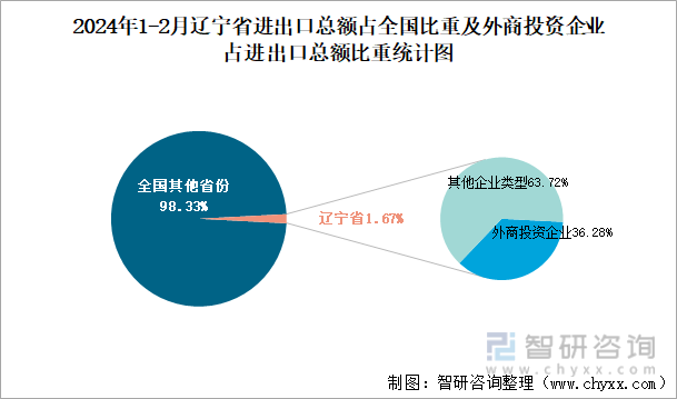 2024年1-2月辽宁省进出口总额占全国比重及外商投资企业占进出口总额比重统计图