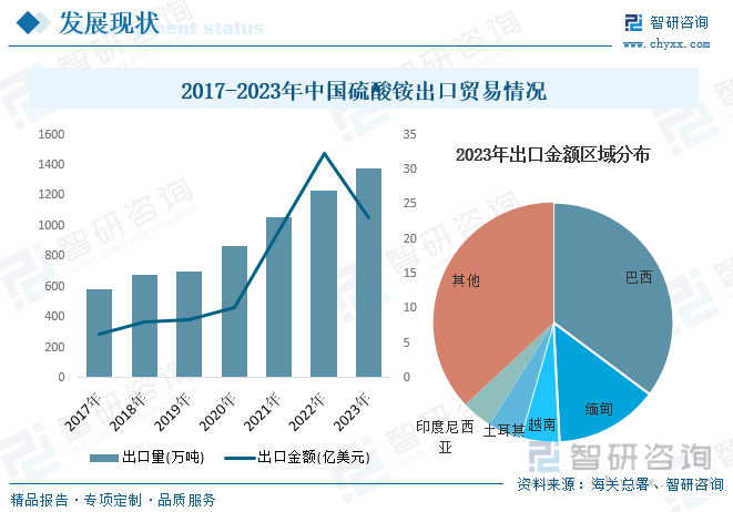 2017-2023年中国硫酸铵出口贸易情况