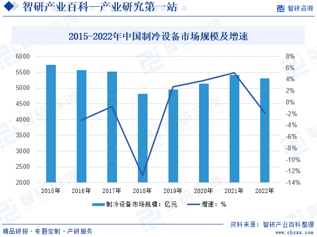 2015-2022年中国制冷设备市场规模及增速