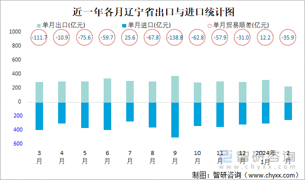 近一年各月辽宁省出口与进口统计图