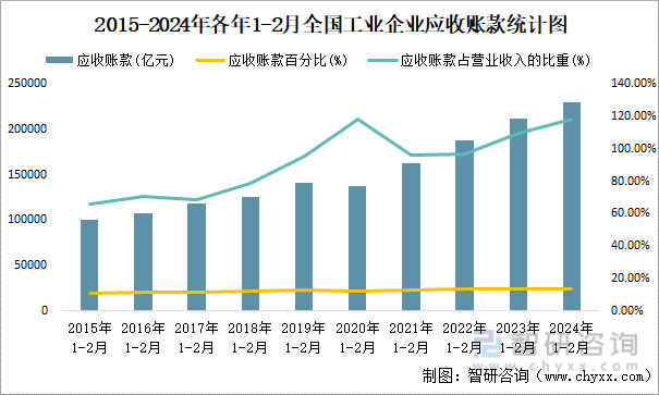 2015-2024年各年1-2月全国工业企业应收账款统计图