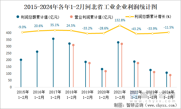 2015-2024年各年1-2月河北省工业企业利润统计图