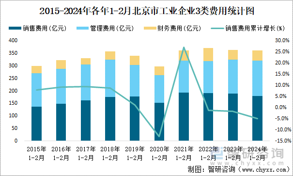 2015-2024年各年1-2月北京市工业企业3类费用统计图