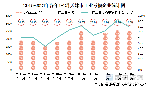 2015-2024年各年1-2月天津市工业亏损企业统计图