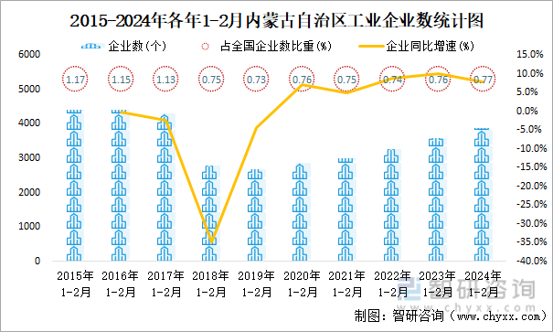 2015-2024年各年1-2月内蒙古自治区工业企业数统计图