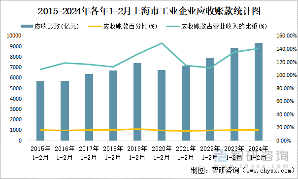 2015-2024年各年1-2月上海市工业企业应收账款统计图