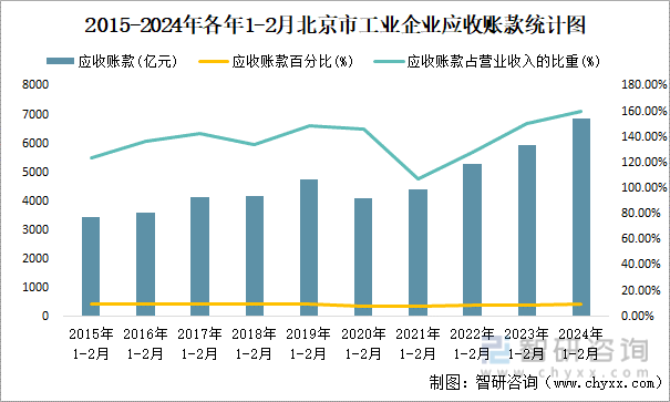 2015-2024年各年1-2月北京市工业企业应收账款统计图