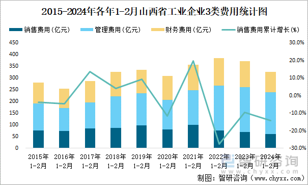2015-2024年各年1-2月山西省工业企业3类费用统计图