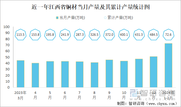 近一年江西省铜材当月产量及其累计产量统计图