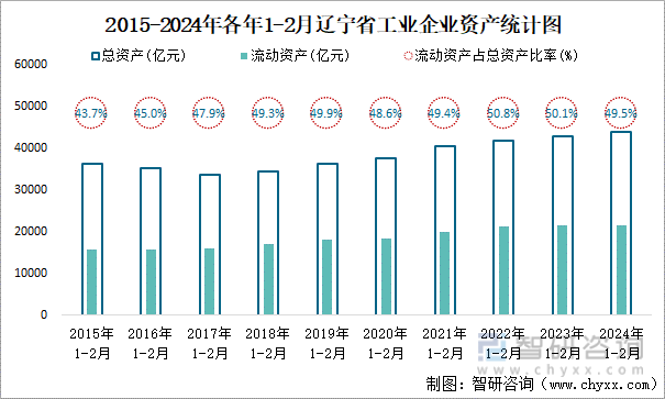 2015-2024年各年1-2月辽宁省工业企业资产统计图