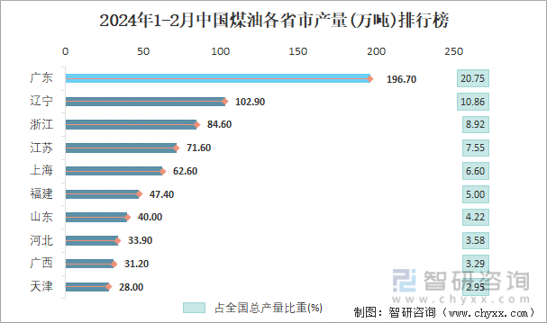 2024年1-2月中国煤油各省市产量排行榜