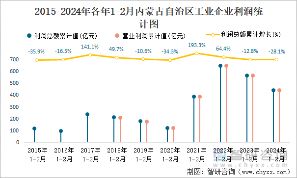 2015-2024年各年1-2月内蒙古自治区工业企业利润统计图
