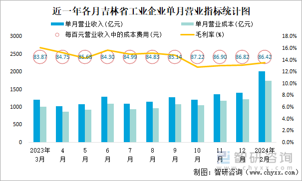 近一年各月吉林省工业企业单月营业指标统计图