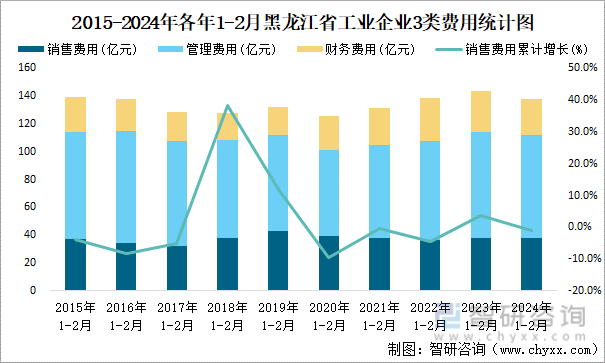 2015-2024年各年1-2月黑龙江省工业企业3类费用统计图