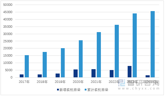 图1：2017-2024年一季度中国风电新增及累计装机容量（单位：万千瓦）