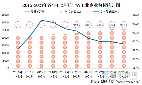 2015-2024年各年1-2月辽宁省工业企业负债统计图