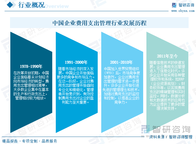 中国企业费用支出管理行业发展历程