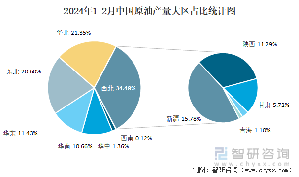 2024年1-2月中国原油产量大区占比统计图