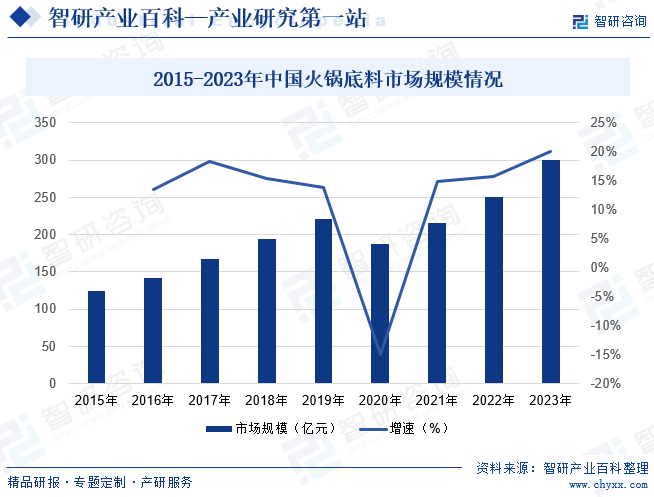 2015-2023年中国火锅底料市场规模情况