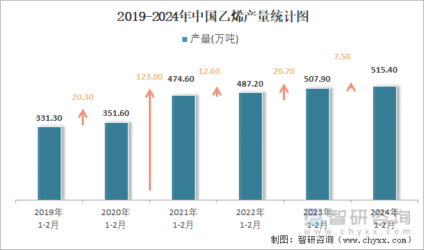 2019-2024年中国乙烯产量统计图