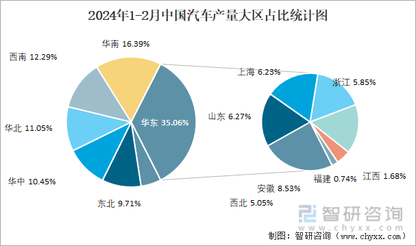 2024年1-2月中国汽车产量大区占比统计图