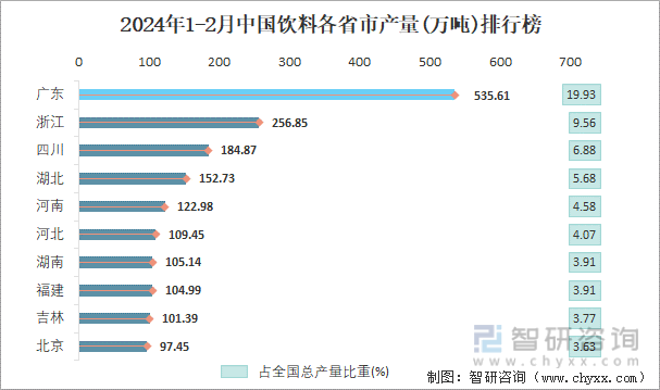2024年1-2月中国饮料各省市产量排行榜