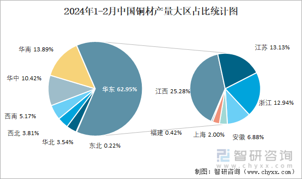 2024年1-2月中国铜材产量大区占比统计图