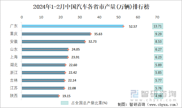 2024年1-2月中国汽车各省市产量排行榜