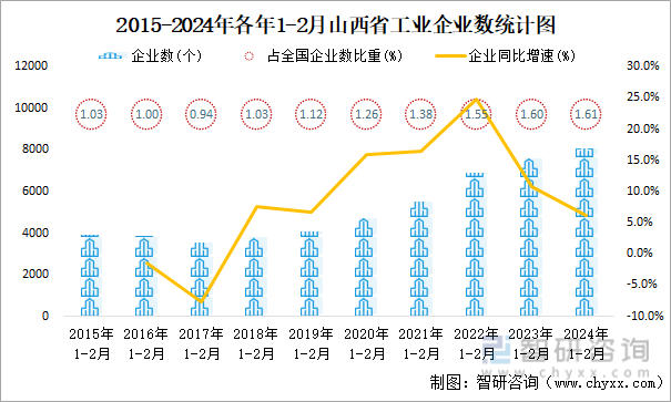 2015-2024年各年1-2月山西省工业企业数统计图