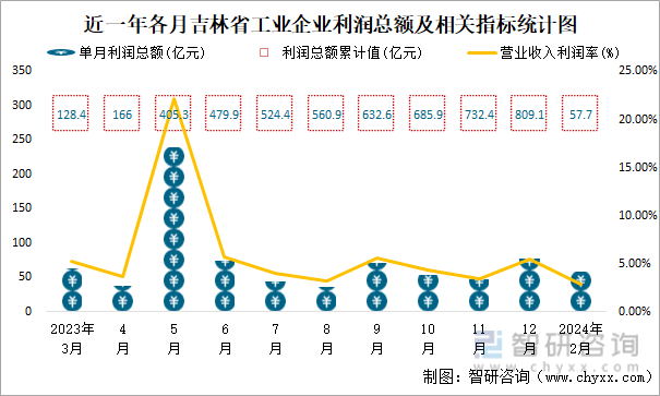 近一年各月吉林省工业企业利润总额及相关指标统计图