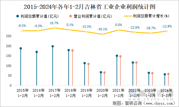 2015-2024年各年1-2月吉林省工业企业利润统计图