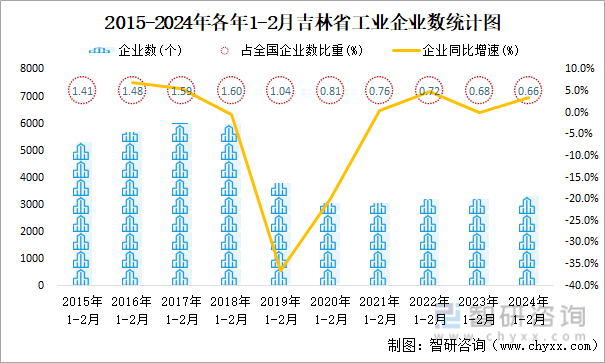 2015-2024年各年1-2月吉林省工业企业数统计图