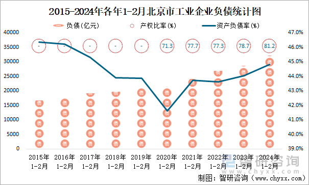 2015-2024年各年1-2月北京市工业企业负债统计图