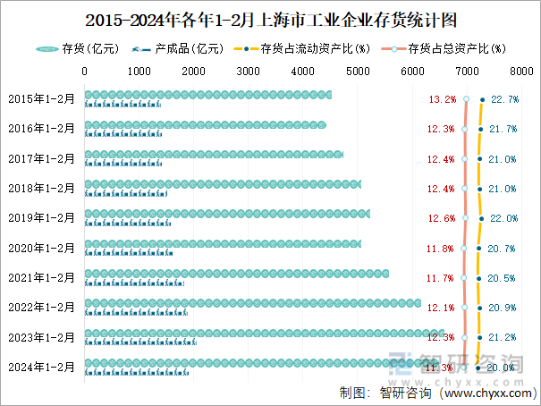 2015-2024年各年1-2月上海市工业企业存货统计图
