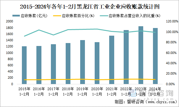 2015-2024年各年1-2月黑龙江省工业企业应收账款统计图