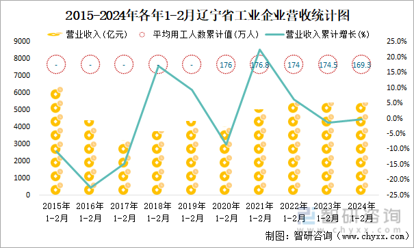2015-2024年各年1-2月辽宁省工业企业营收统计图