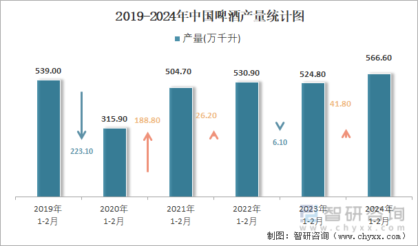 2019-2024年中国啤酒产量统计图