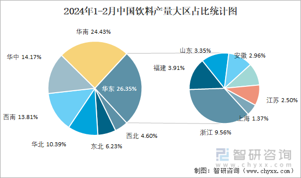 2024年1-2月中国饮料产量大区占比统计图