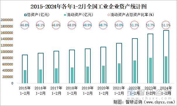 2015-2024年各年1-2月全国工业企业资产统计图