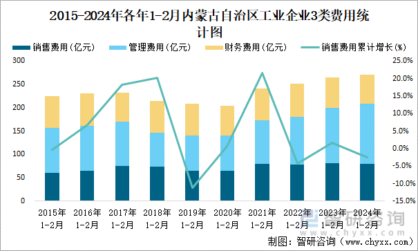 2015-2024年各年1-2月内蒙古自治区工业企业3类费用统计图
