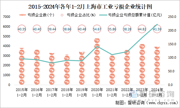 2015-2024年各年1-2月上海市工业亏损企业统计图