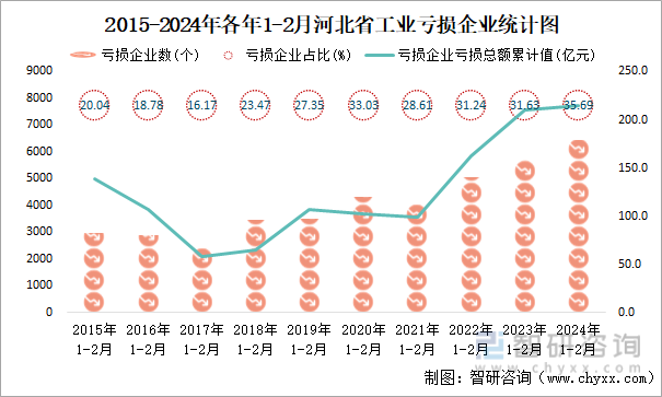 2015-2024年各年1-2月河北省工业亏损企业统计图