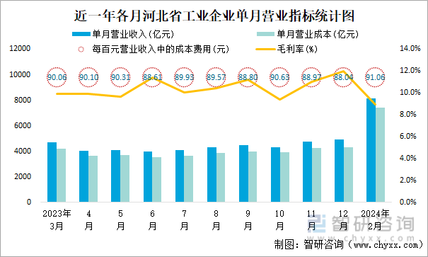 近一年各月河北省工业企业单月营业指标统计图