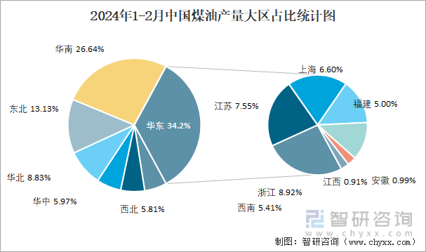 2024年1-2月中国煤油产量大区占比统计图