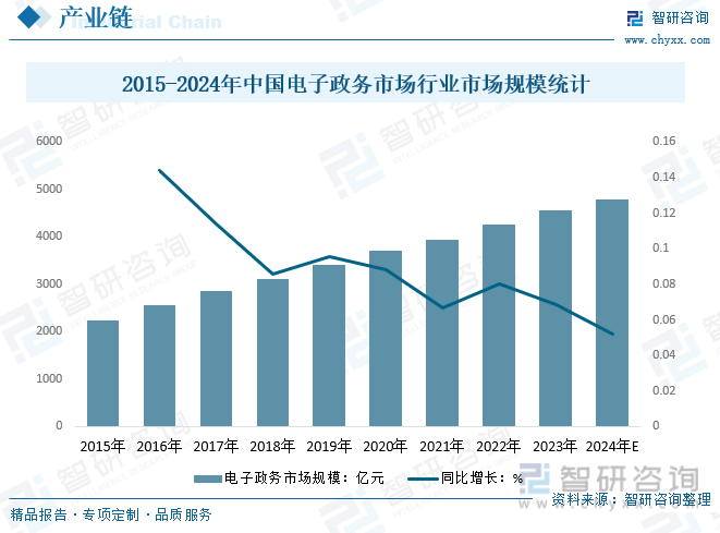2015-2024年中国电子政务市场行业市场规模统计