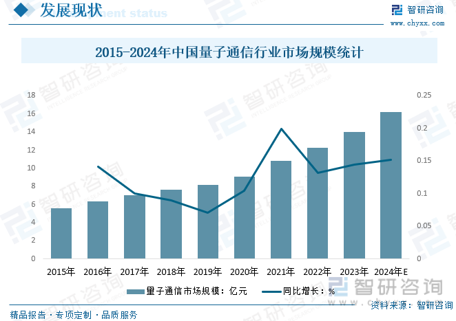 2015-2024年中国量子通信行业市场规模统计